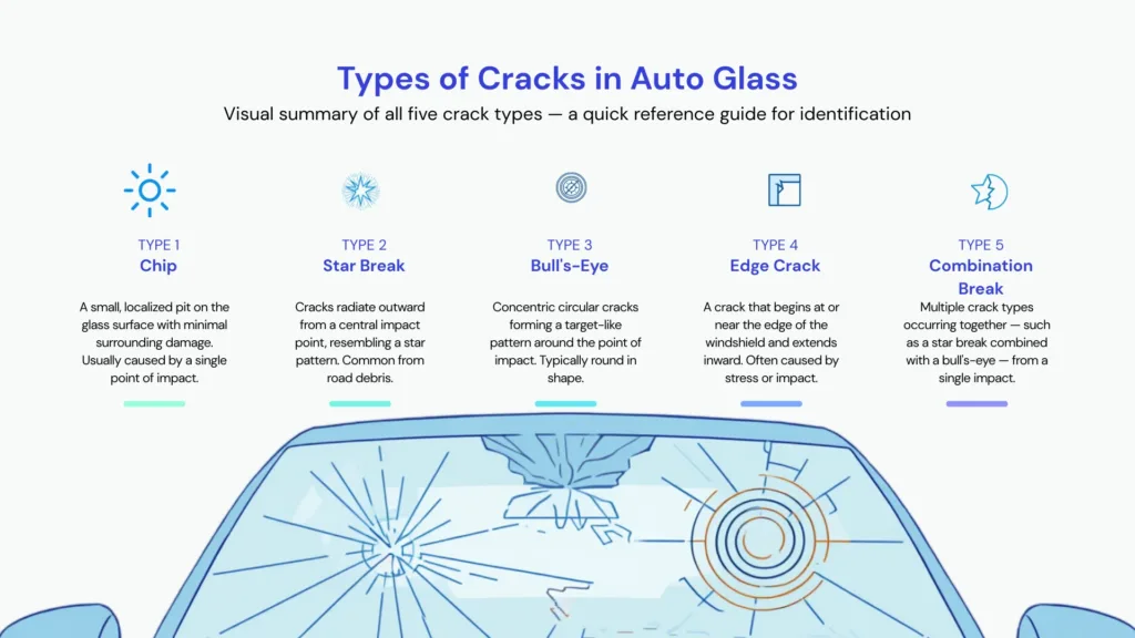 Close-up of cracks in auto glass on a car windshield